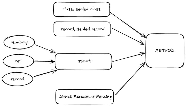 Blog post thumbnail: Performance Analysis of Parameter Passing Methods in C#